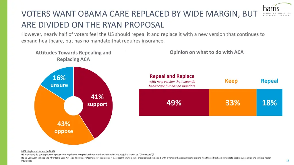 voters want obama care replaced by wide margin