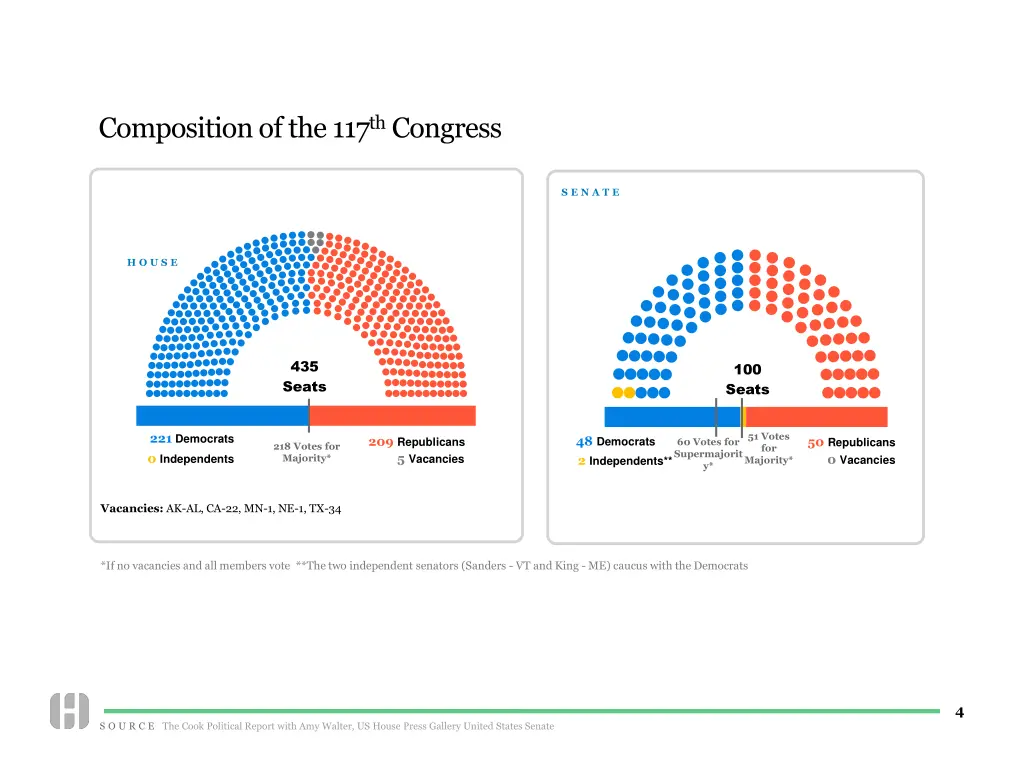 composition of the 117 th congress