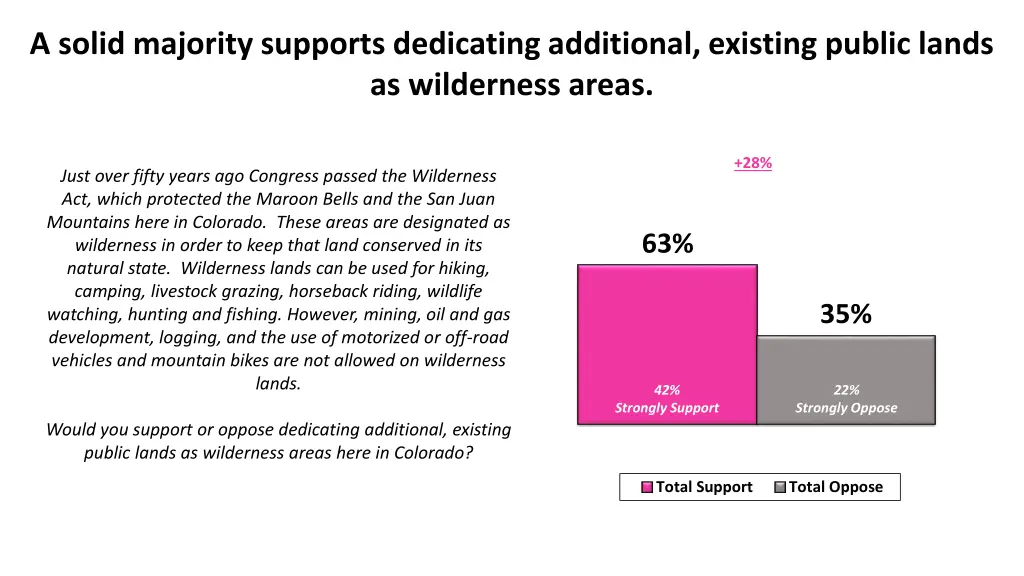 a solid majority supports dedicating additional