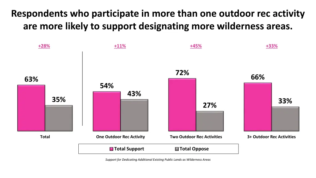 respondents who participate in more than