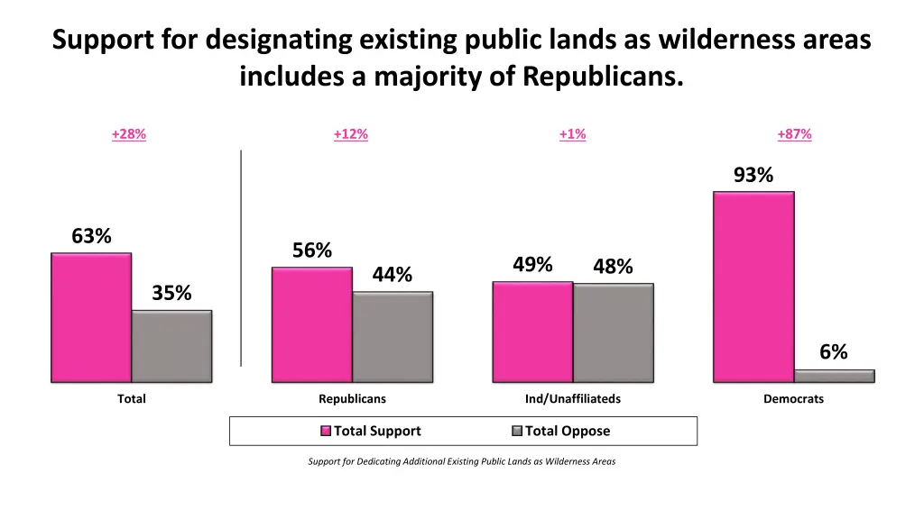 support for designating existing public lands