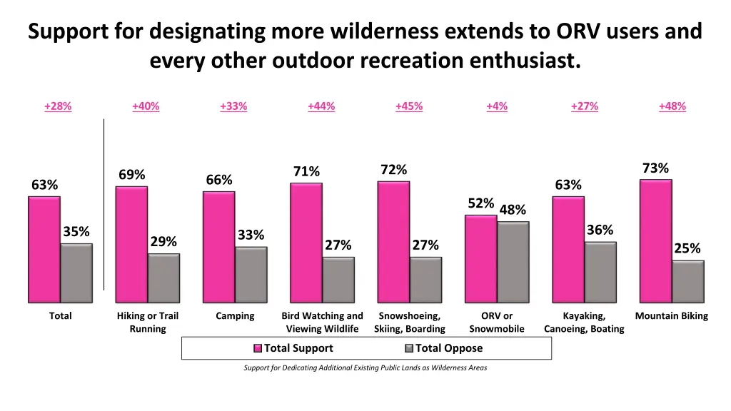 support for designating more wilderness extends