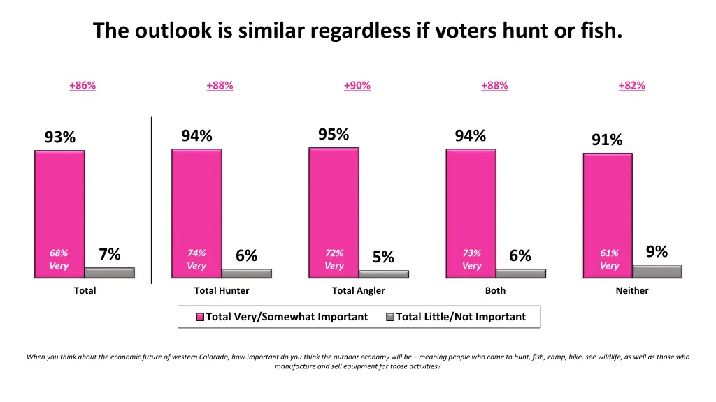 the outlook is similar regardless if voters hunt