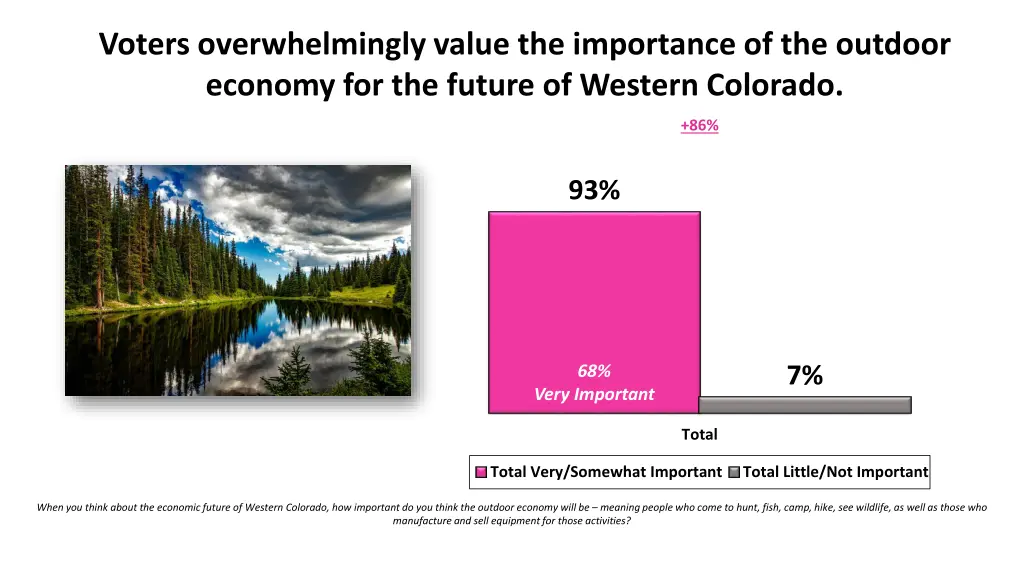 voters overwhelmingly value the importance