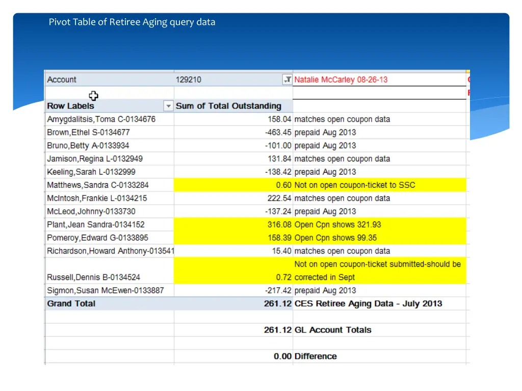 pivot table of retiree aging query data