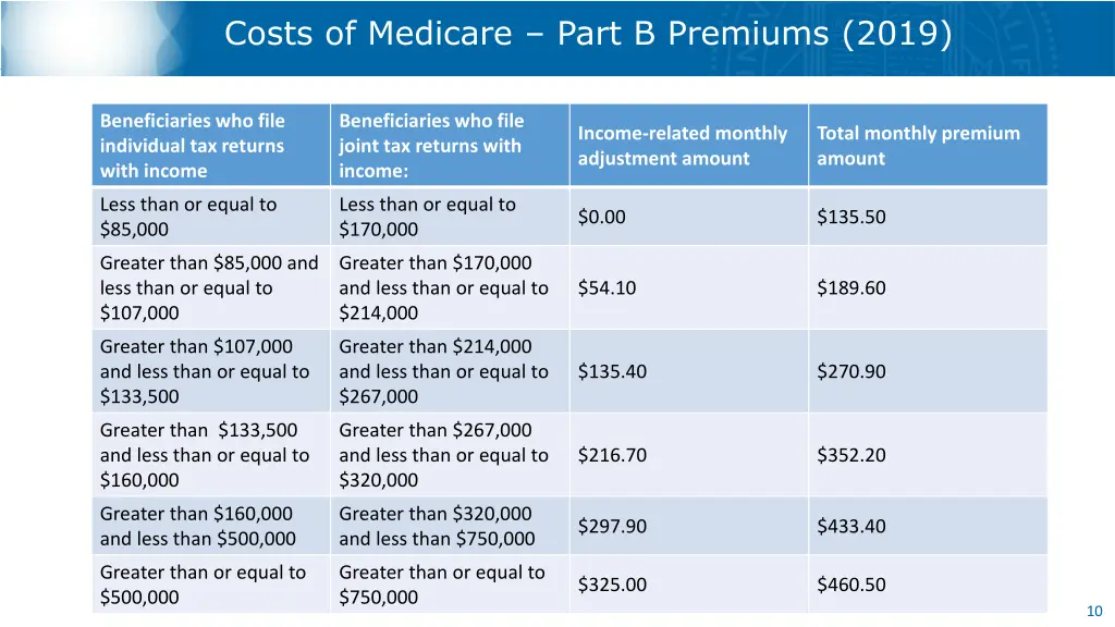 costs of medicare part b premiums 2019