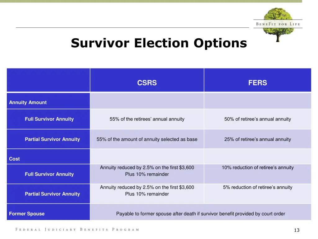 survivor election options