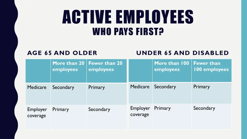 active employees who pays first