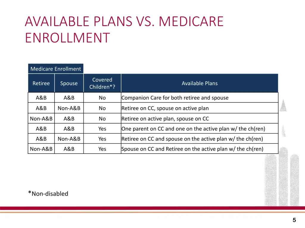 available plans vs medicare enrollment