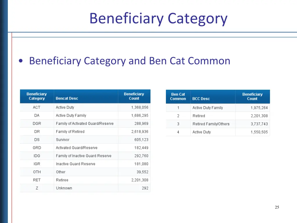 beneficiary category