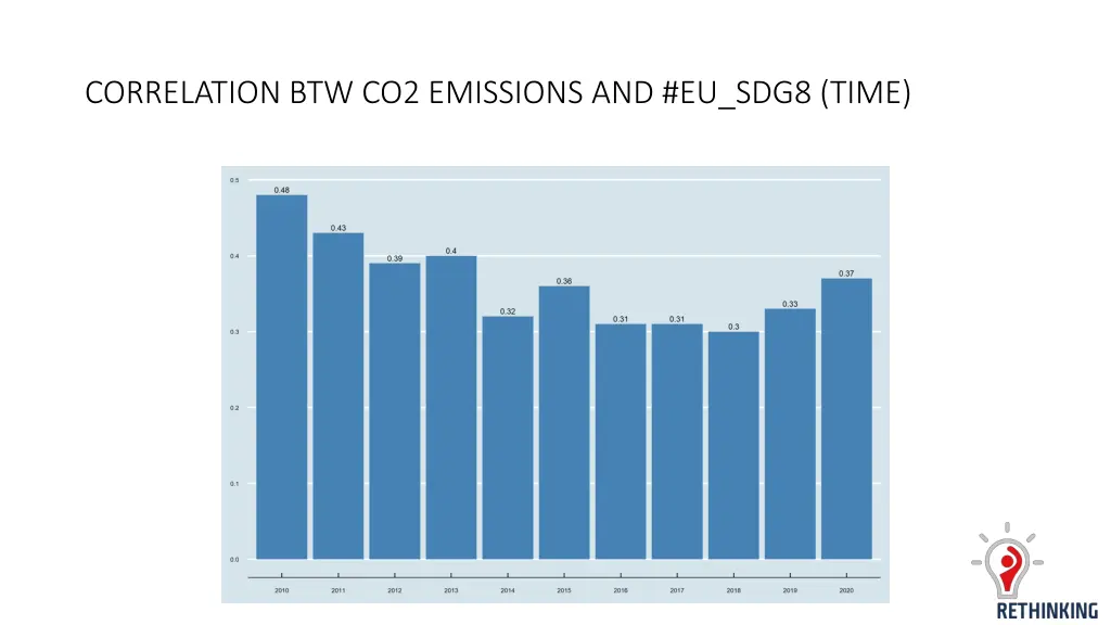 correlation btw co2 emissions and eu sdg8 time