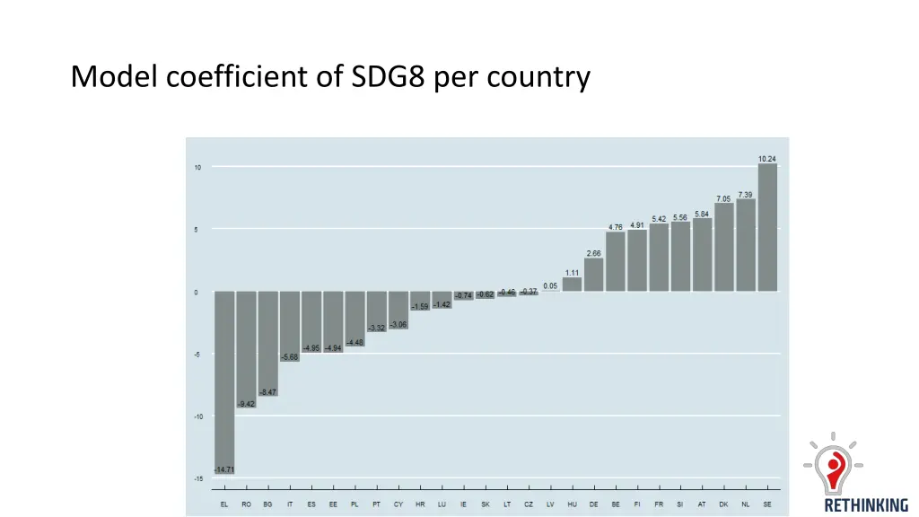 model coefficient of sdg8 per country