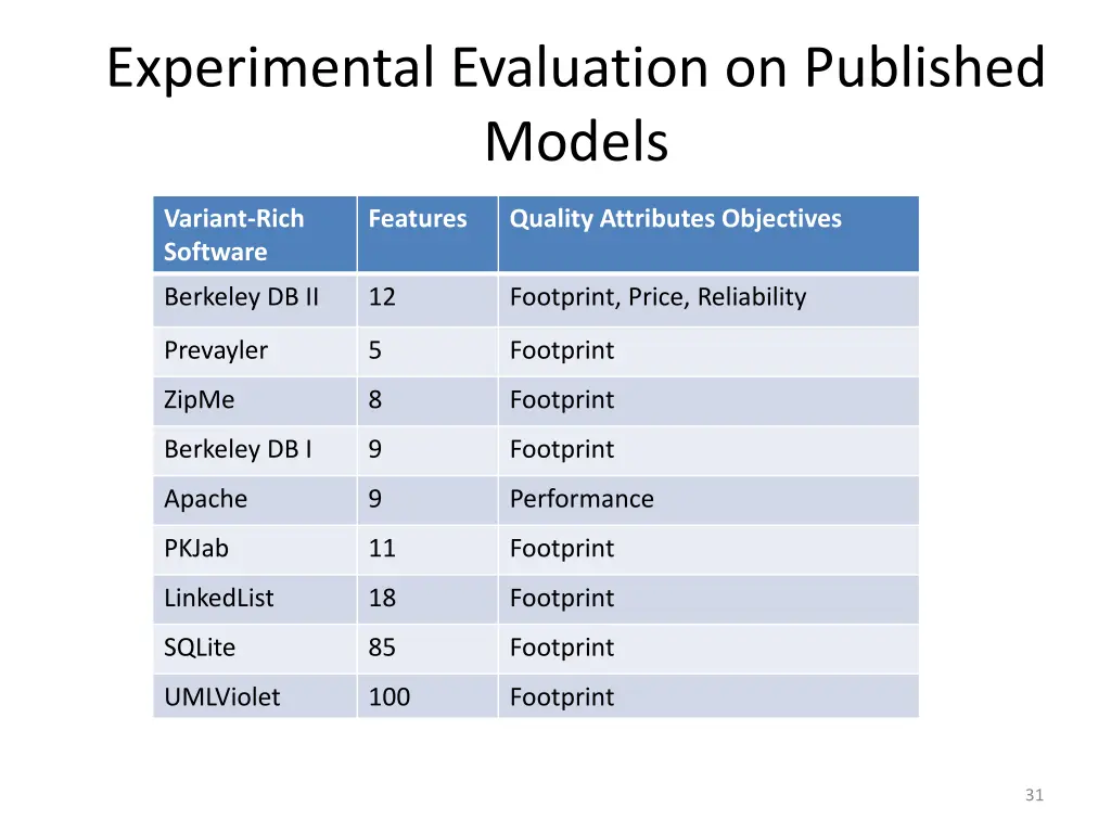 experimental evaluation on published models