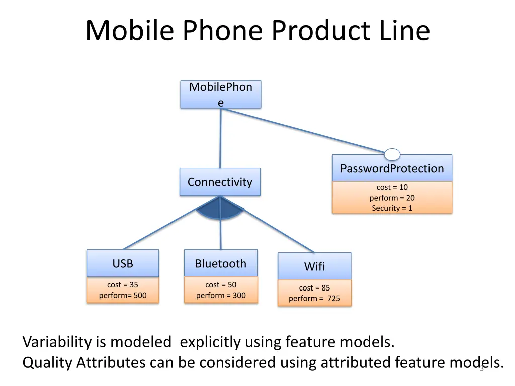 mobile phone product line