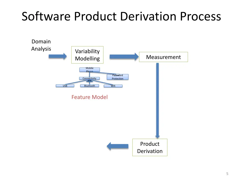 software product derivation process 1