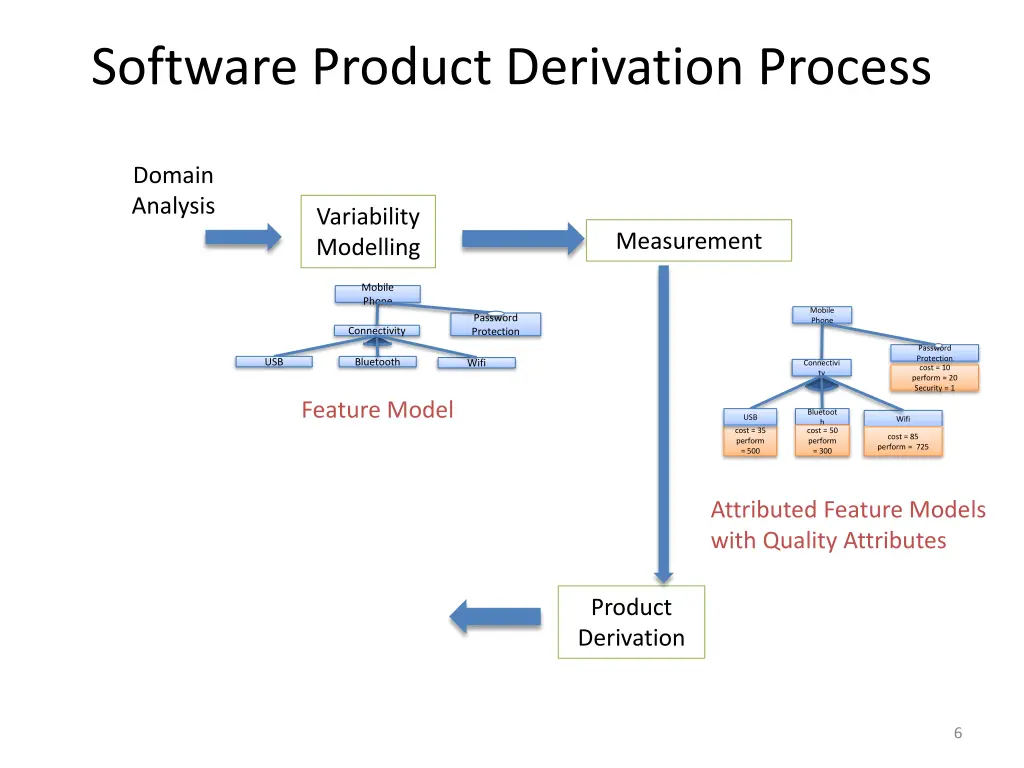 software product derivation process 2