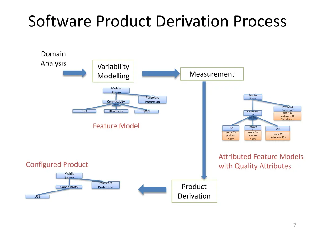 software product derivation process 3