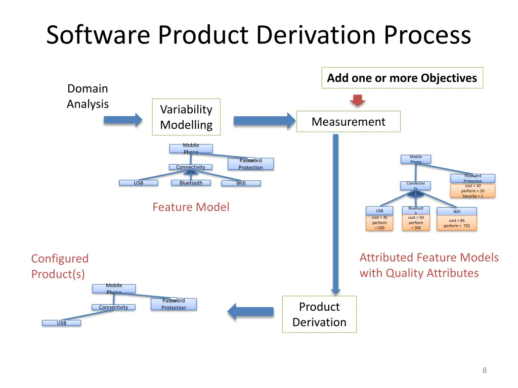 software product derivation process 4