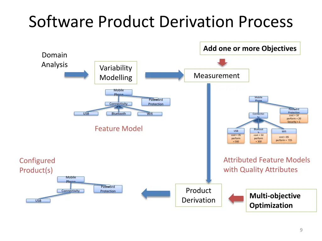 software product derivation process 5