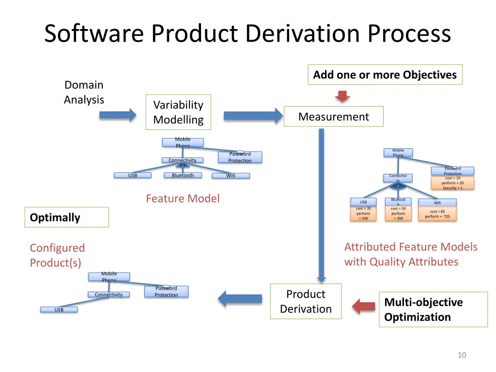 software product derivation process 6