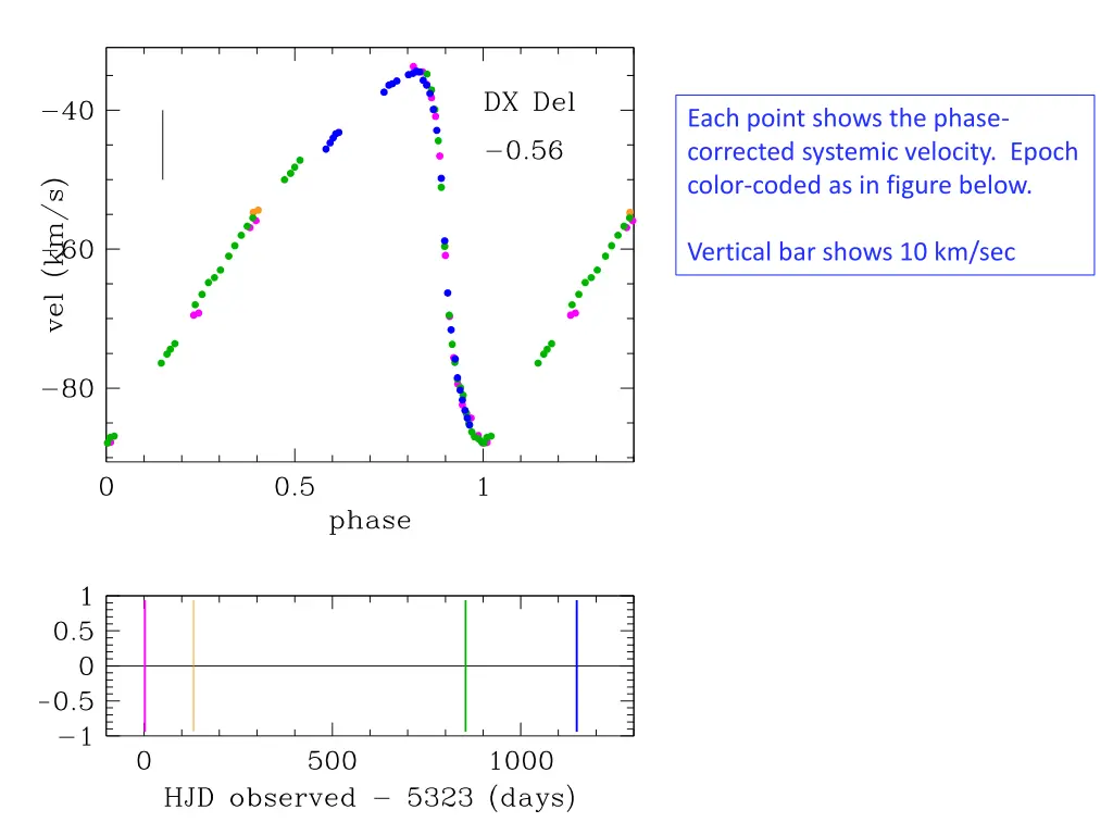 each point shows the phase corrected systemic