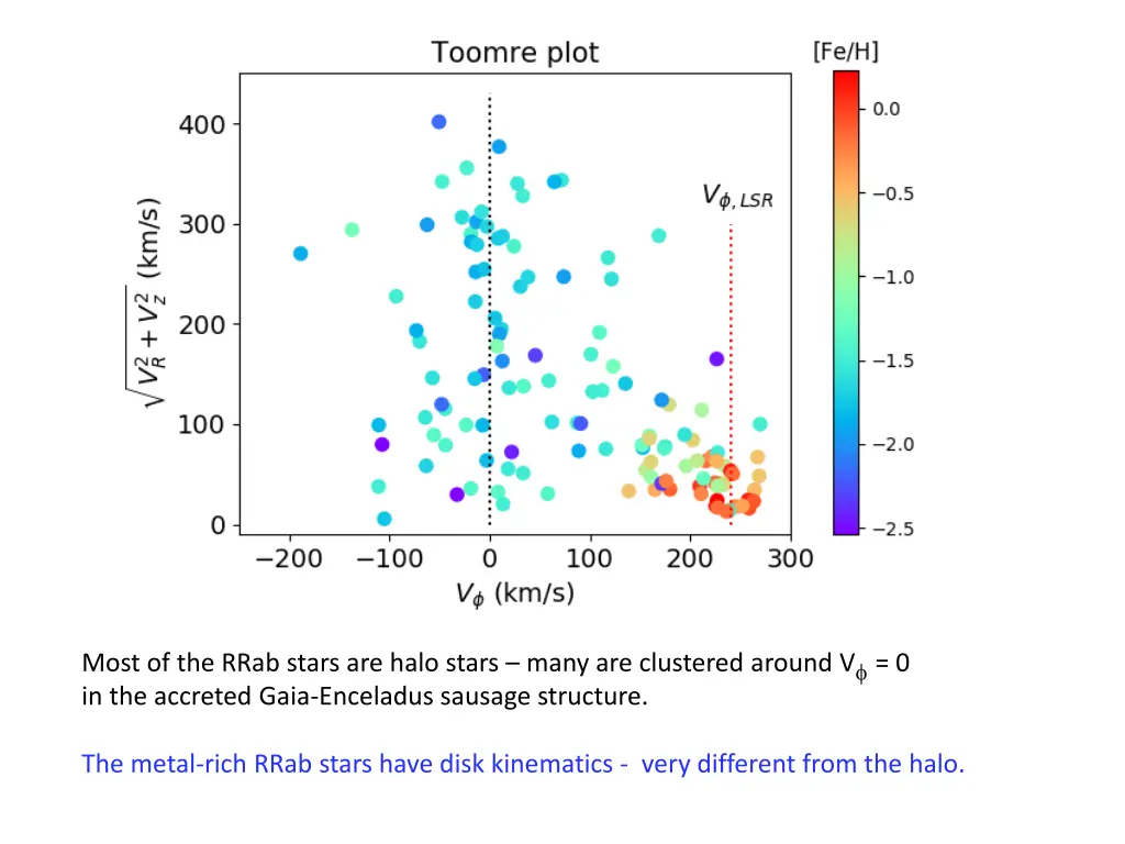 most of the rrab stars are halo stars many