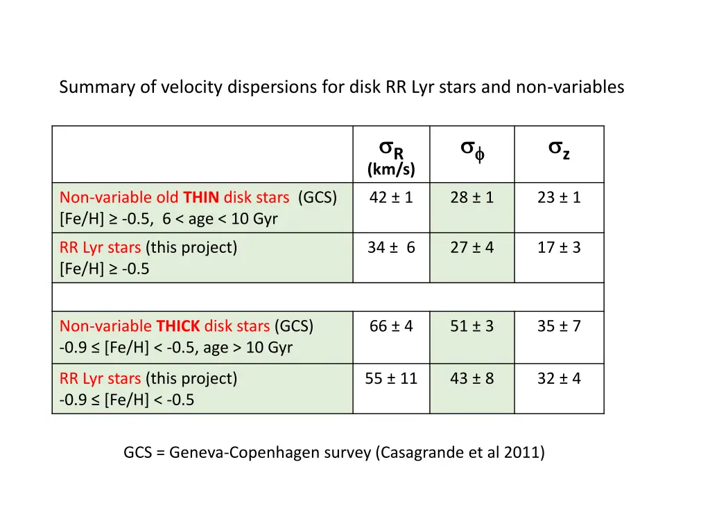 summary of velocity dispersions for disk