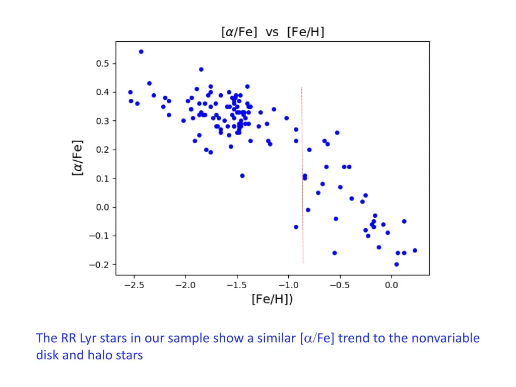 the rr lyr stars in our sample show a similar