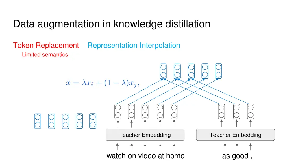 data augmentation in knowledge distillation 3