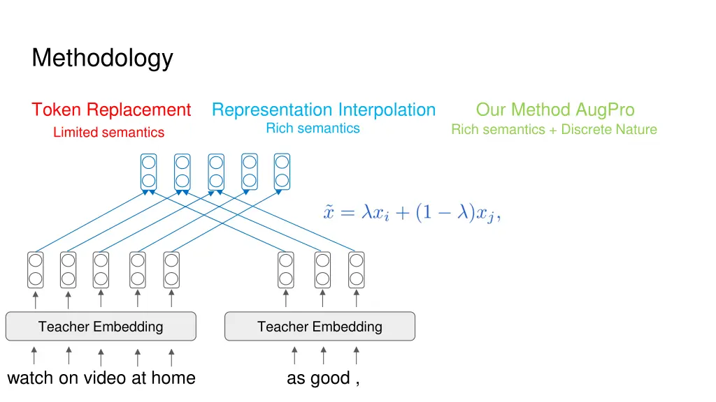 methodology