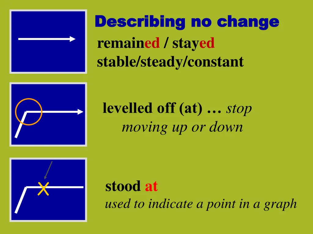 describing no change describing no change