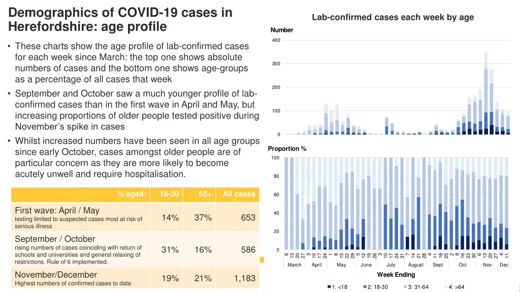 demographics of covid 19 cases in herefordshire