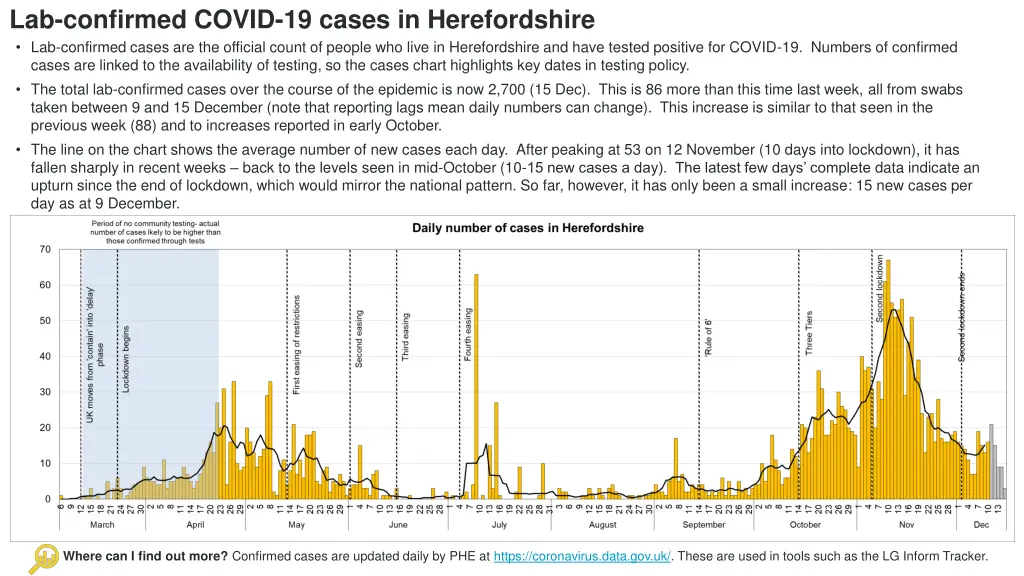 lab confirmed covid 19 cases in herefordshire