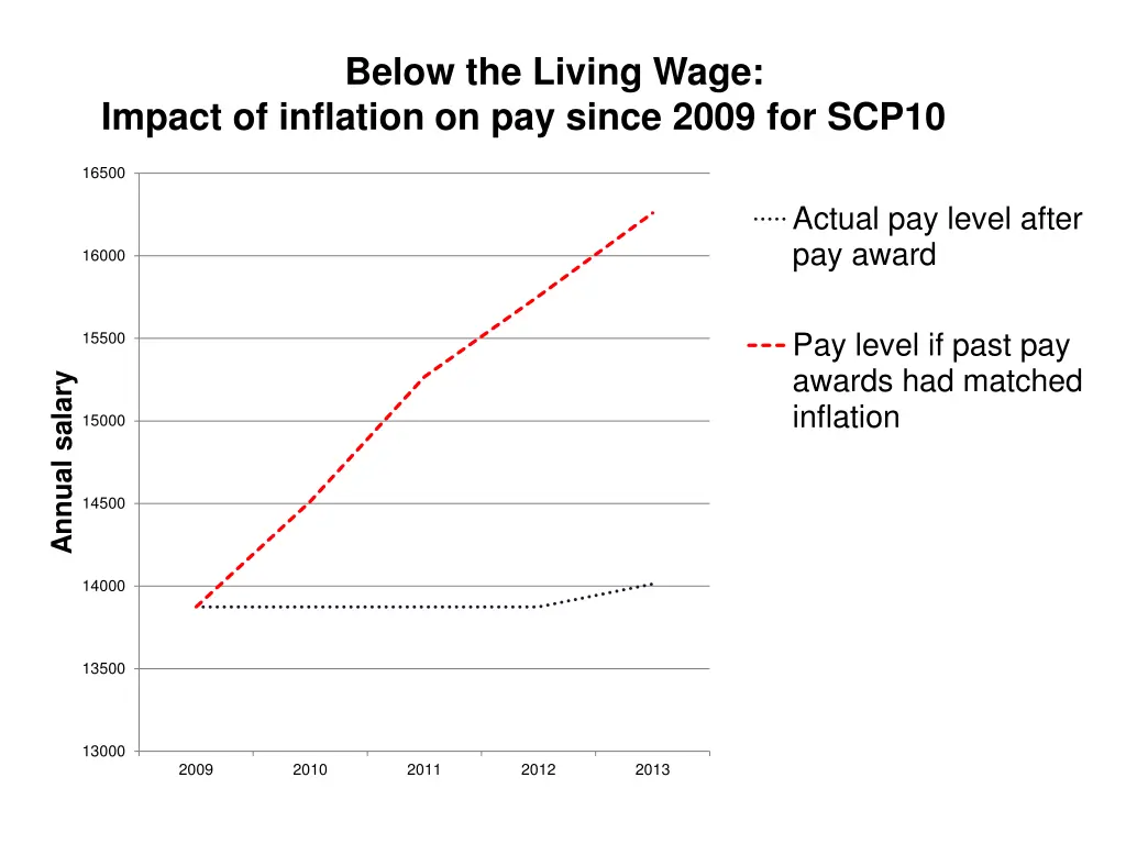 below the living wage