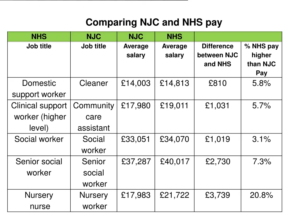 comparing njc and nhs pay