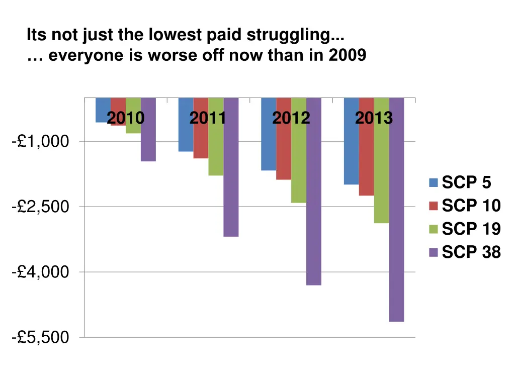 its not just the lowest paid struggling everyone