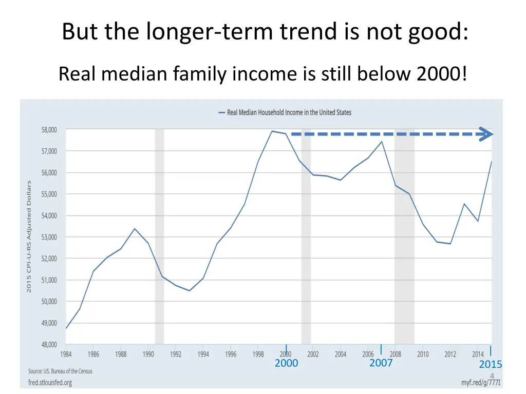 but the longer term trend is not good