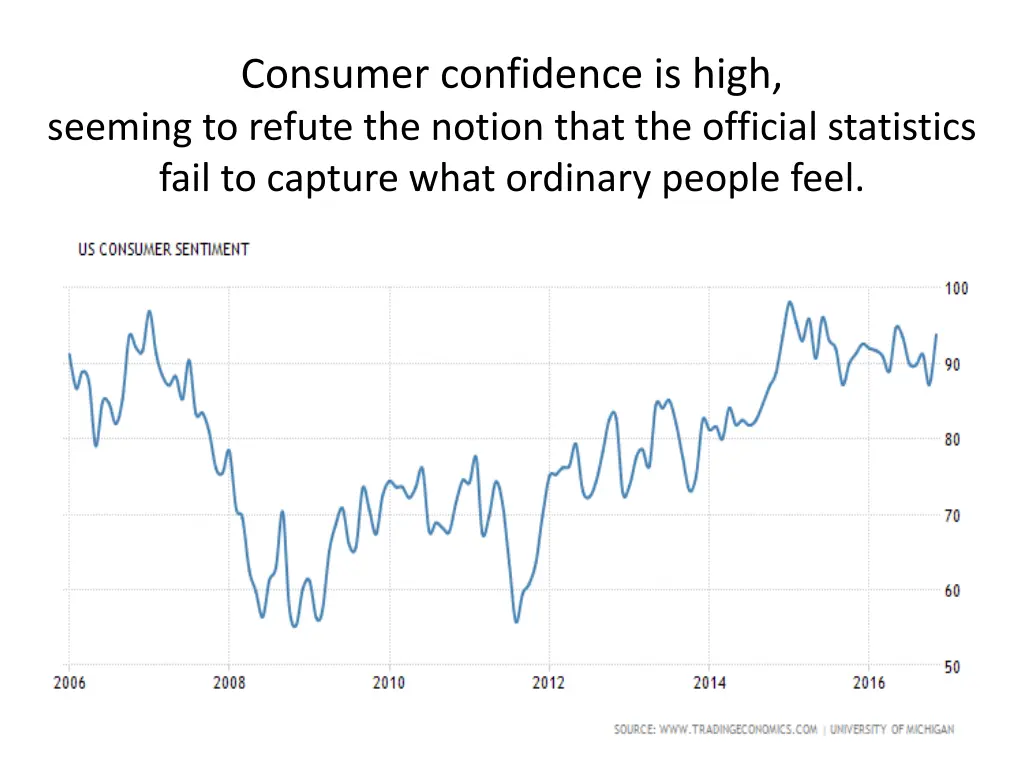 consumer confidence is high seeming to refute