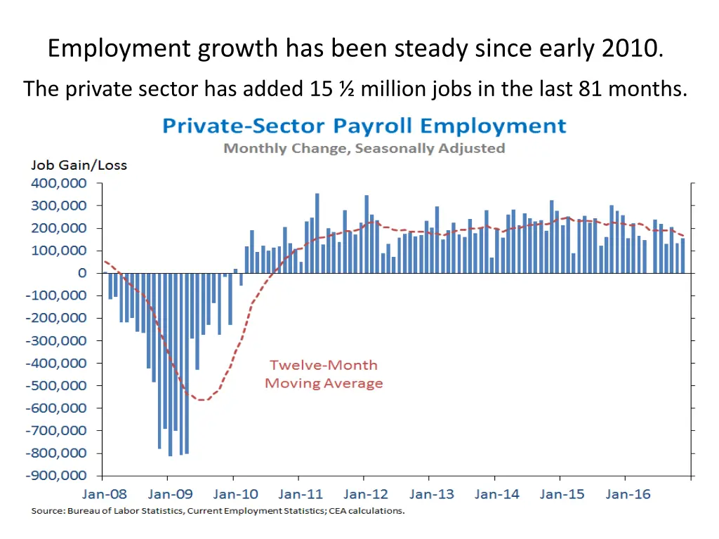 employment growth has been steady since early 2010