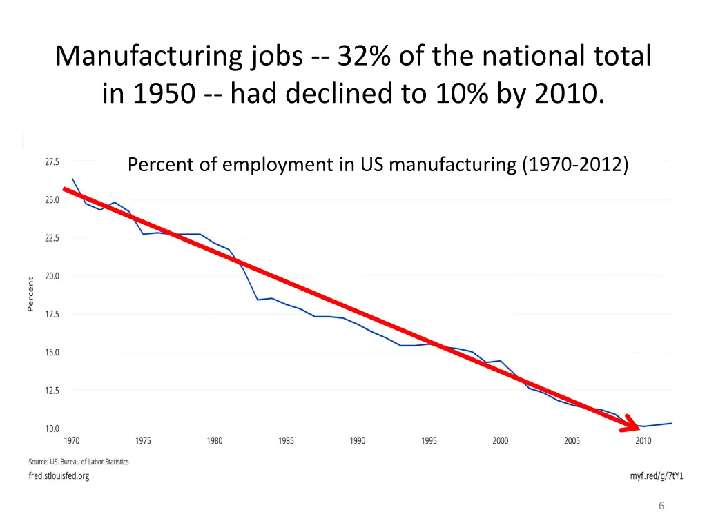 manufacturing jobs 32 of the national total