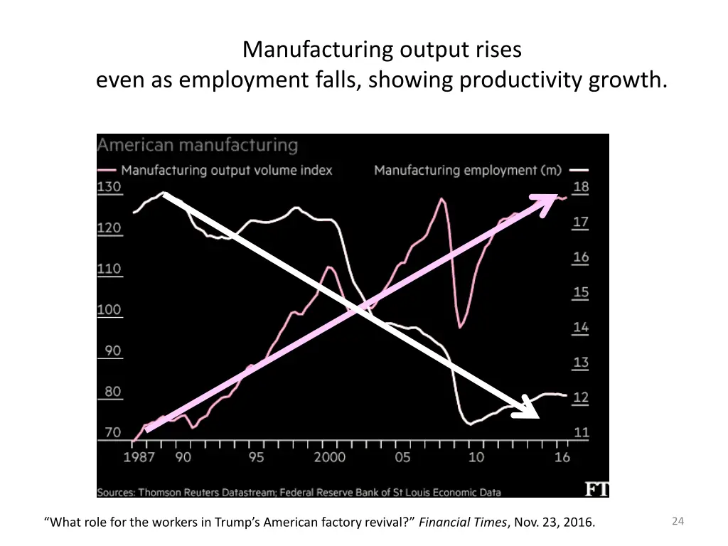 manufacturing output rises