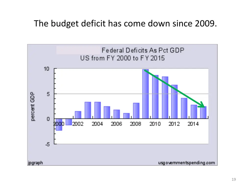 the budget deficit has come down since 2009