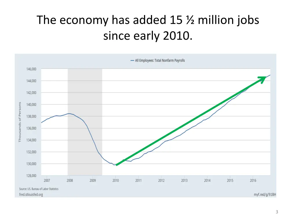 the economy has added 15 million jobs since early