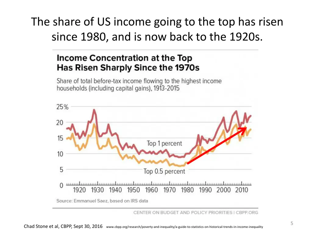 the share of us income going to the top has risen