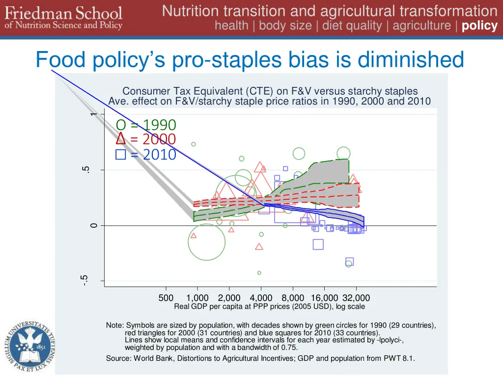 nutrition transition and agricultural 33