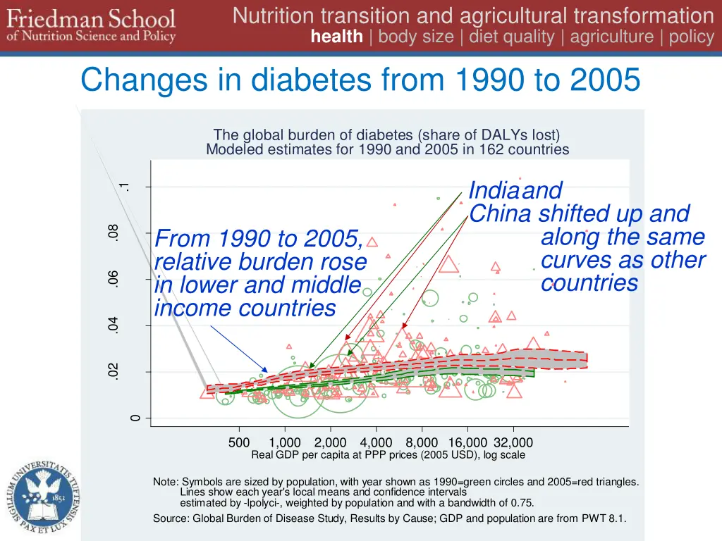 nutrition transition and agricultural 6