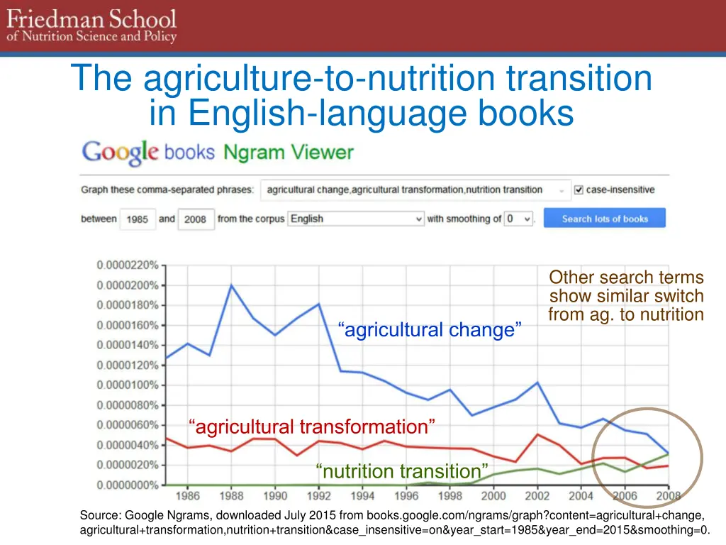 the agriculture to nutrition transition