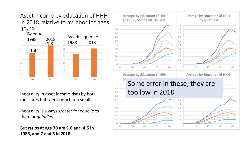 asset income by education of hhh in 2018 relative