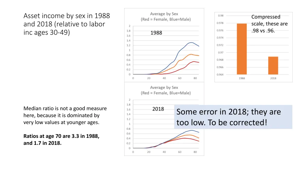 asset income by sex in 1988 and 2018 relative