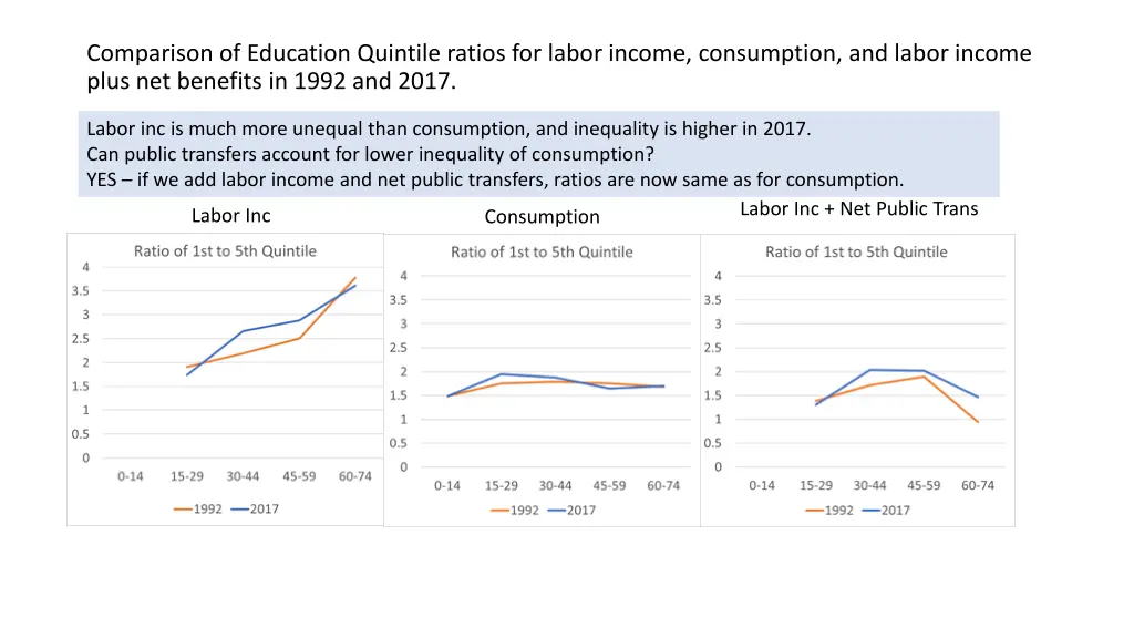 comparison of education quintile ratios for labor